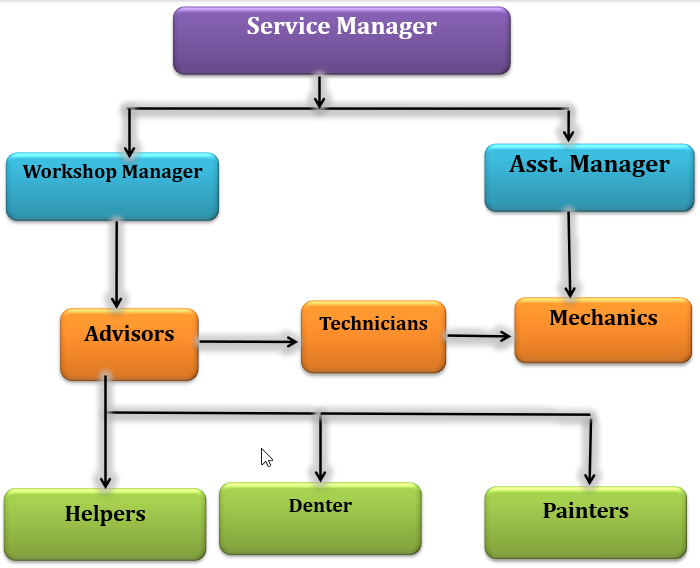Service Management Org Chart Isuzu Lyallpur Motors